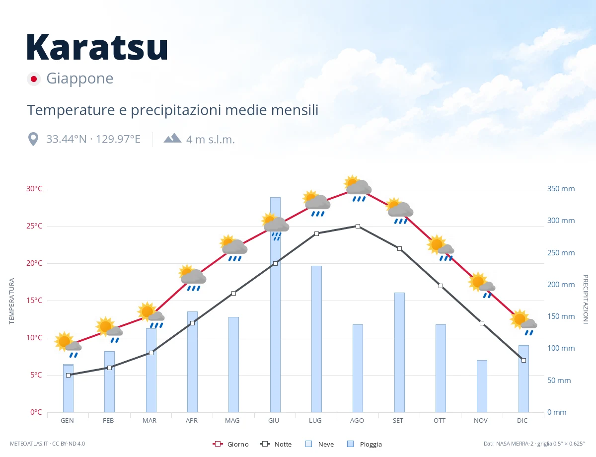 Karatsu - temperature e precipitazioni medie mensili