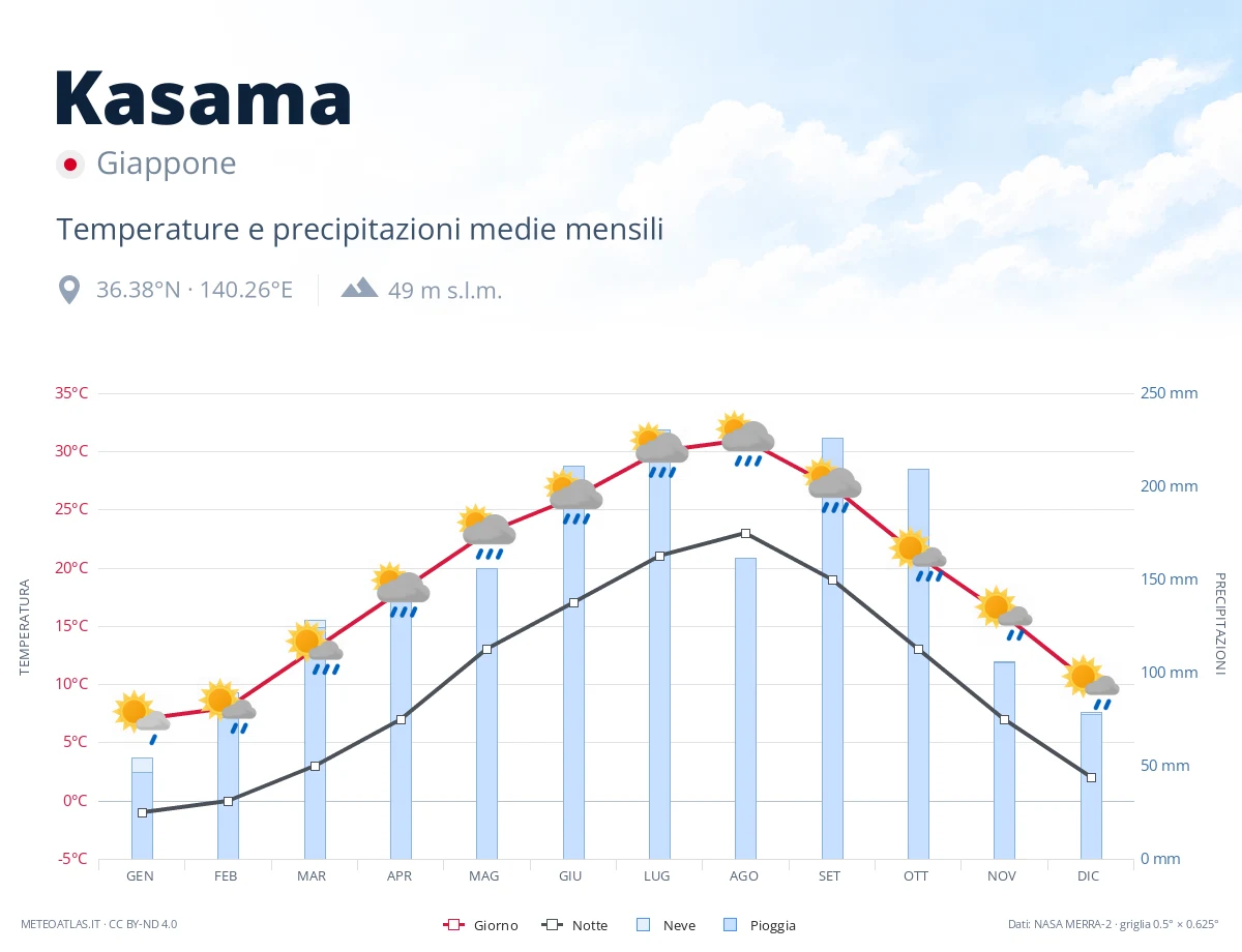 Kasama - temperature e precipitazioni medie mensili
