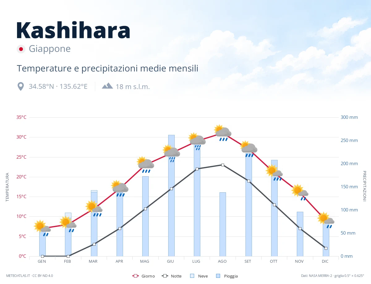 Kashihara - temperature e precipitazioni medie mensili