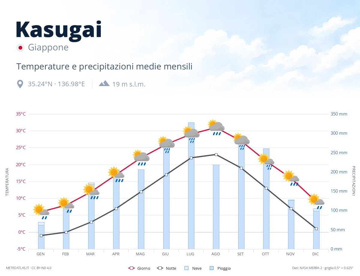 Kasugai - temperature e precipitazioni medie mensili