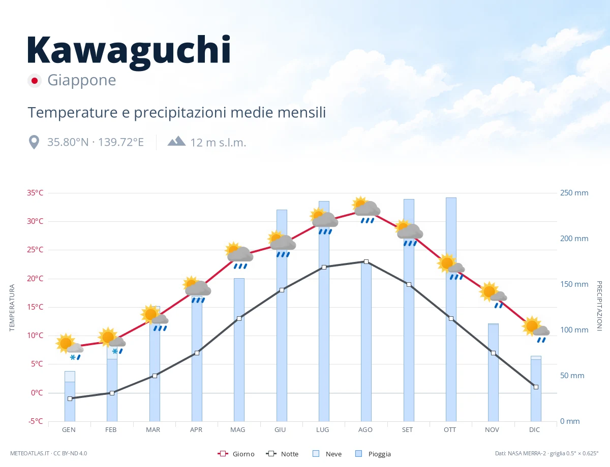 Kawaguchi - temperature e precipitazioni medie mensili