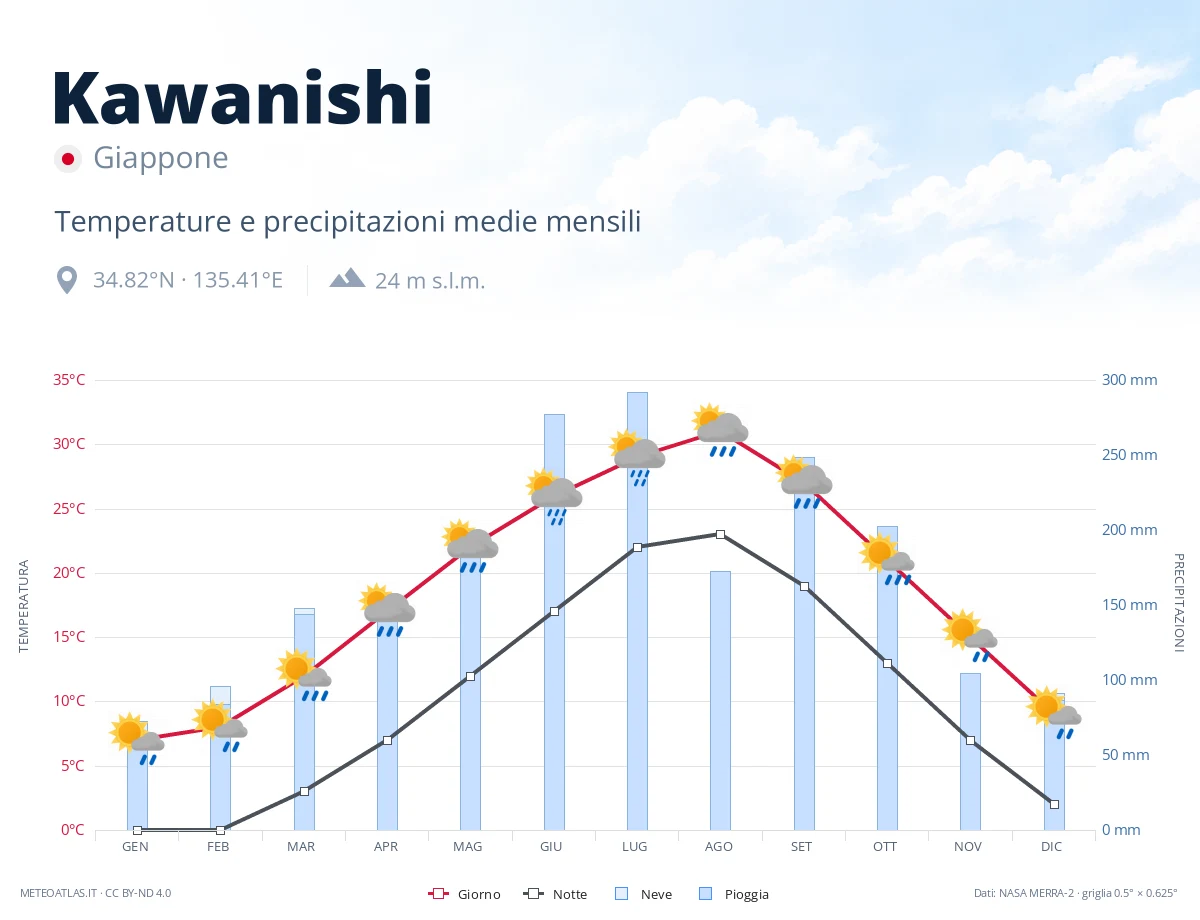Kawanishi - temperature e precipitazioni medie mensili