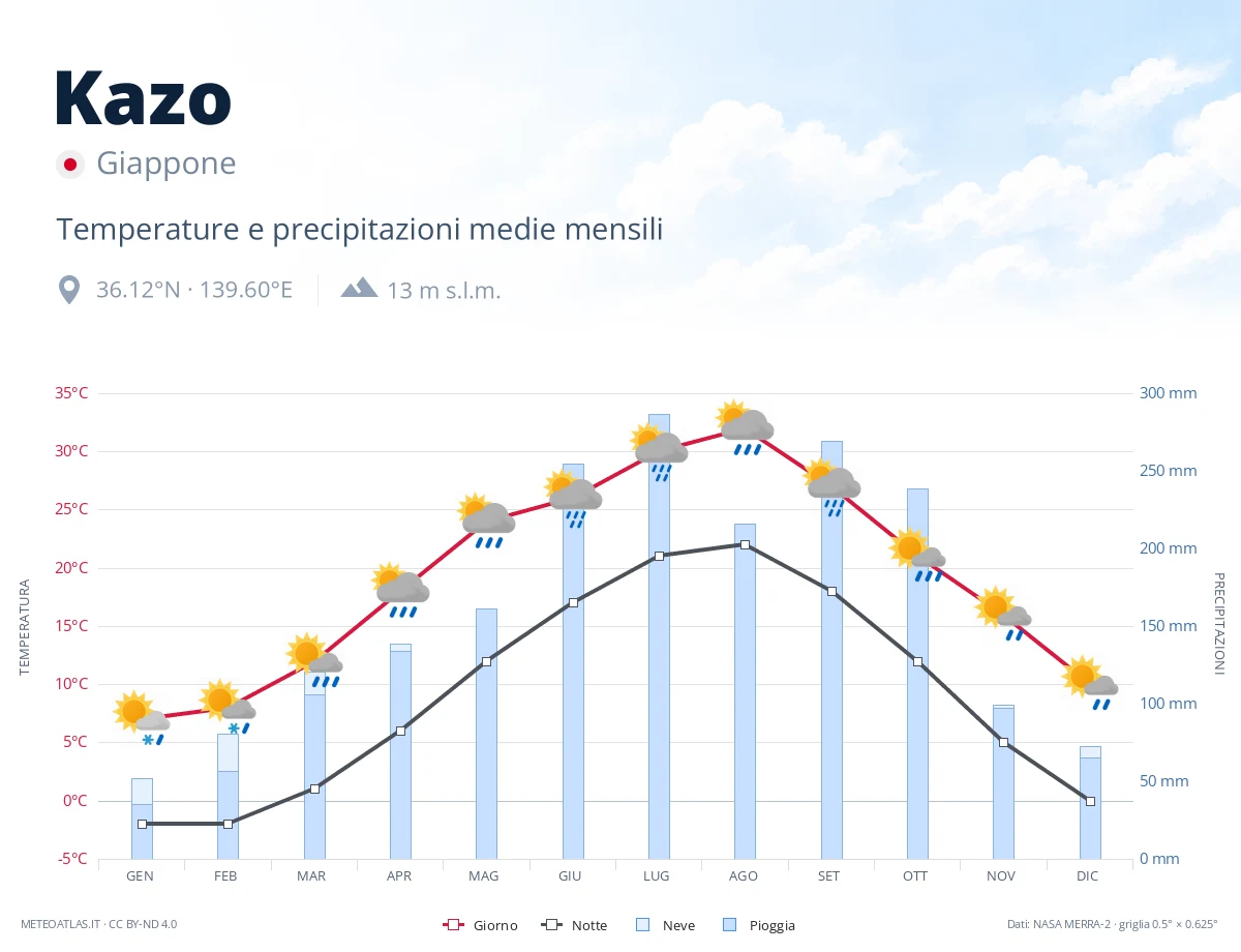 Kazo - temperature e precipitazioni medie mensili