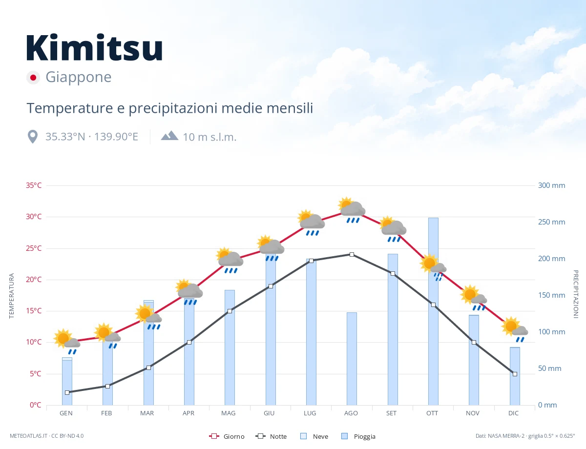 Kimitsu - temperature e precipitazioni medie mensili