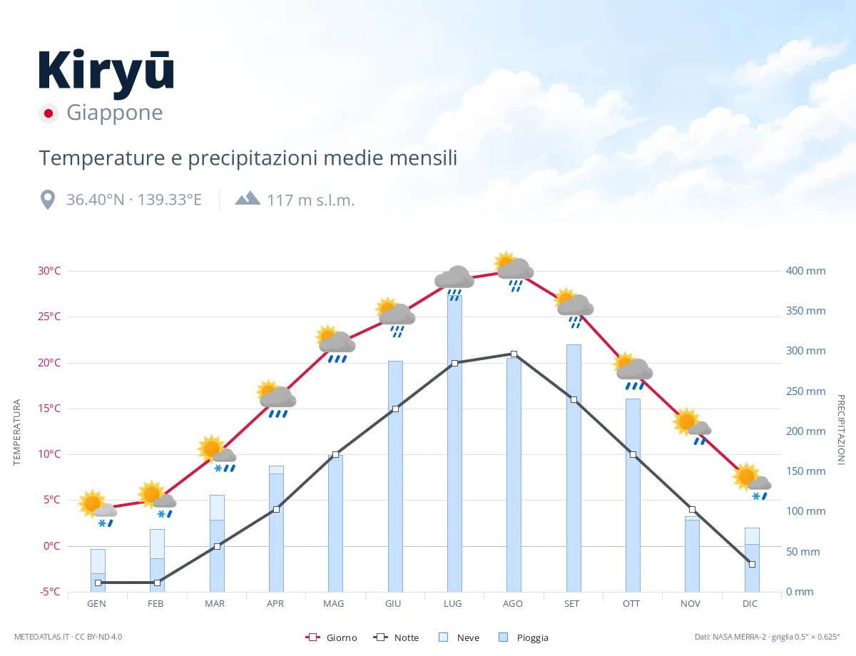 Kiryū - temperature e precipitazioni medie mensili