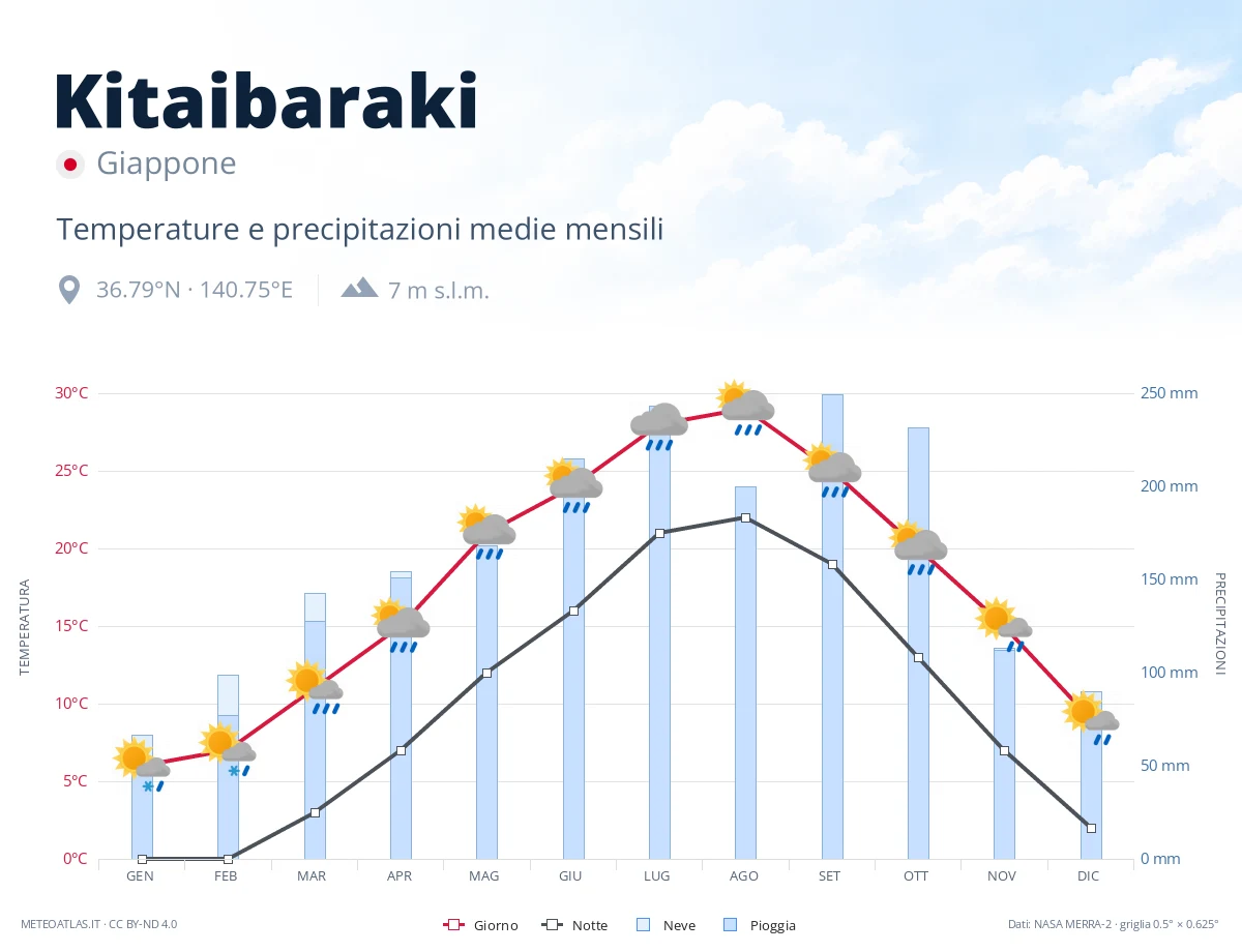 Kitaibaraki - temperature e precipitazioni medie mensili