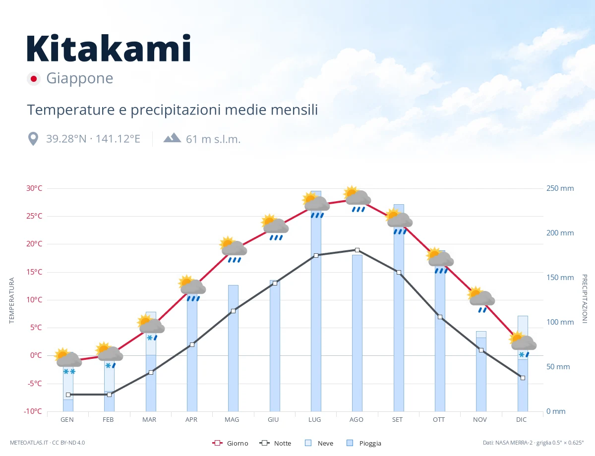 Kitakami - temperature e precipitazioni medie mensili