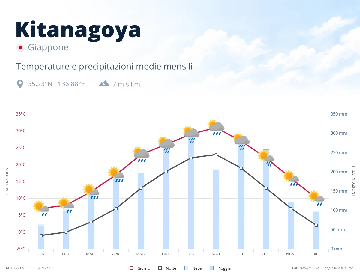 Kitanagoya - temperature e precipitazioni medie mensili