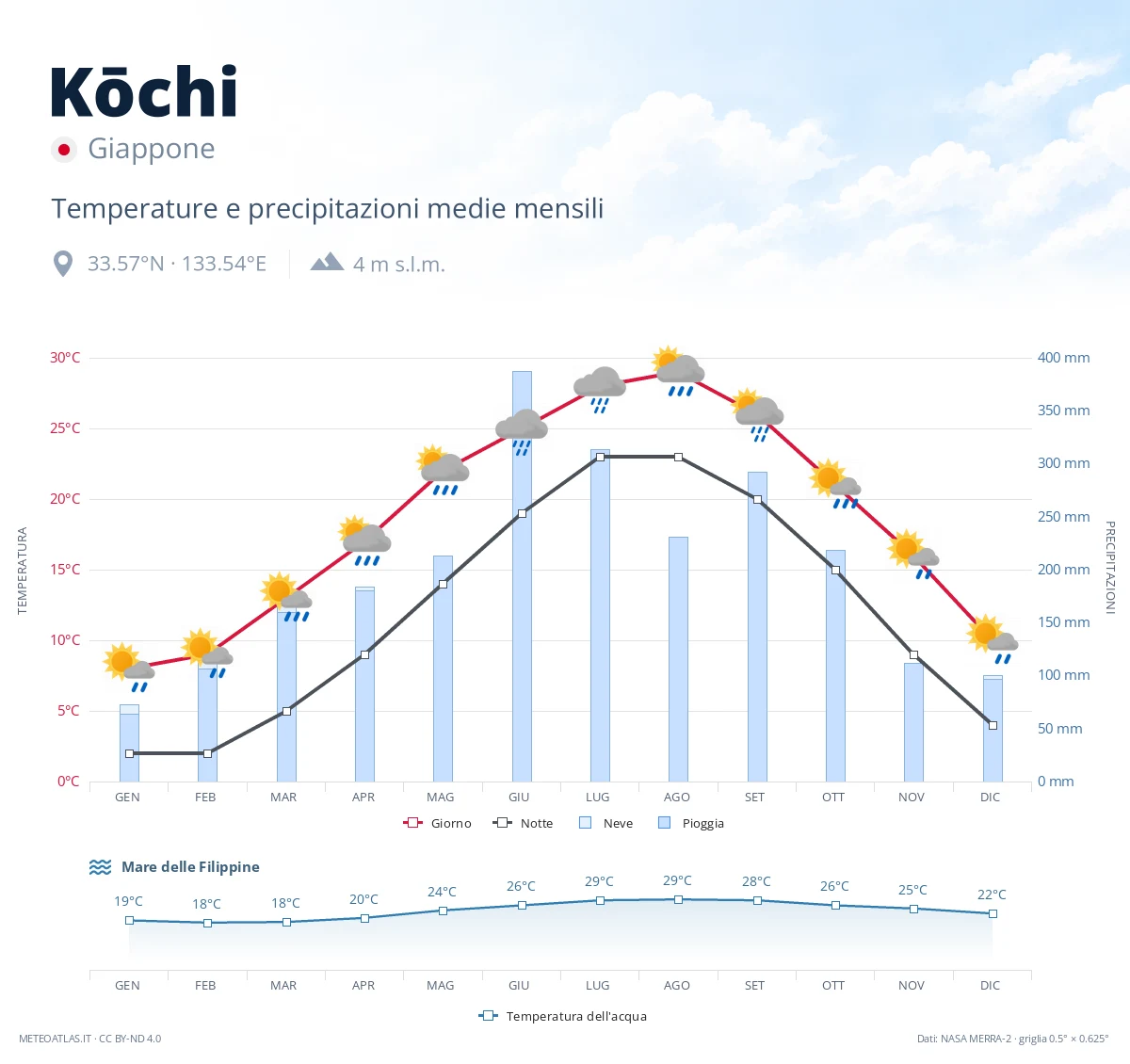 Kōchi - temperature e precipitazioni medie mensili