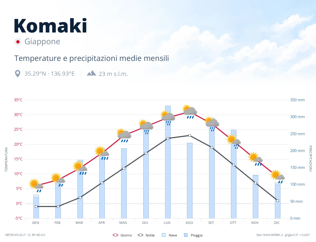 Komaki - temperature e precipitazioni medie mensili