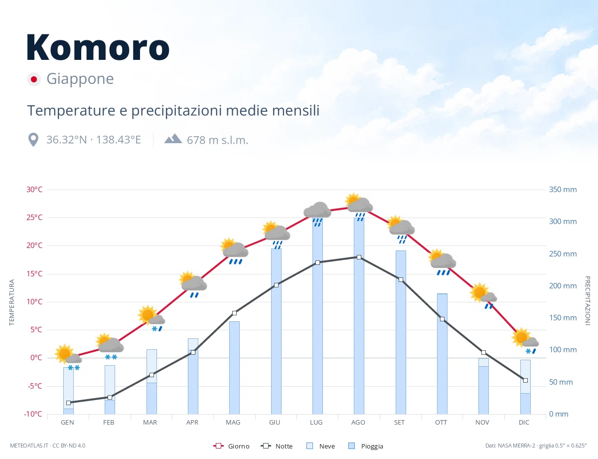 Komoro - temperature e precipitazioni medie mensili