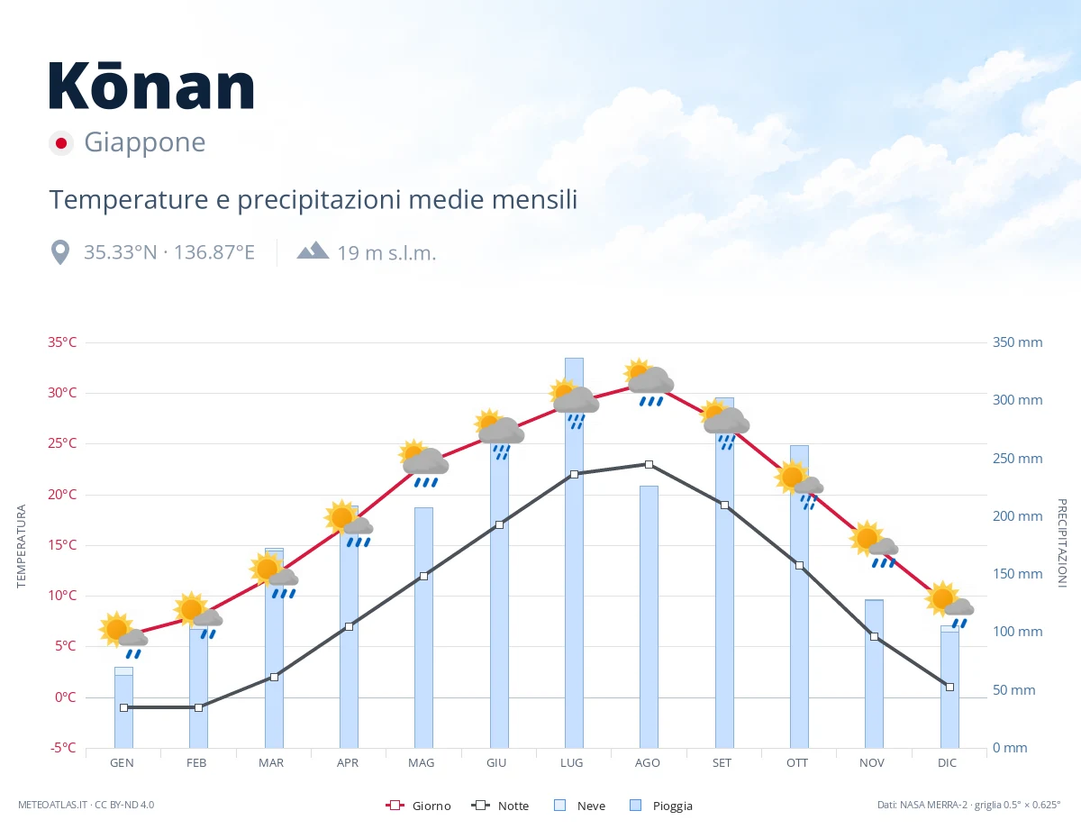 Kōnan - temperature e precipitazioni medie mensili