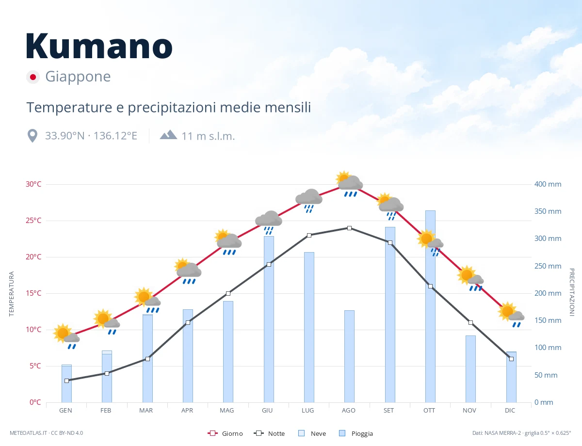 Kumano - temperature e precipitazioni medie mensili