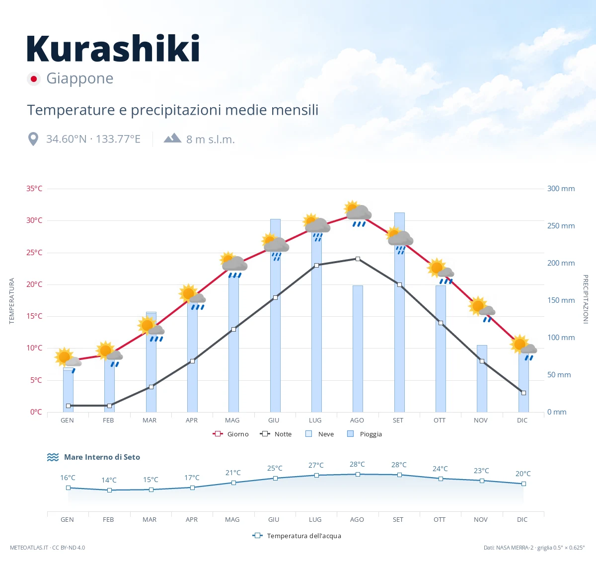 Kurashiki - temperature e precipitazioni medie mensili