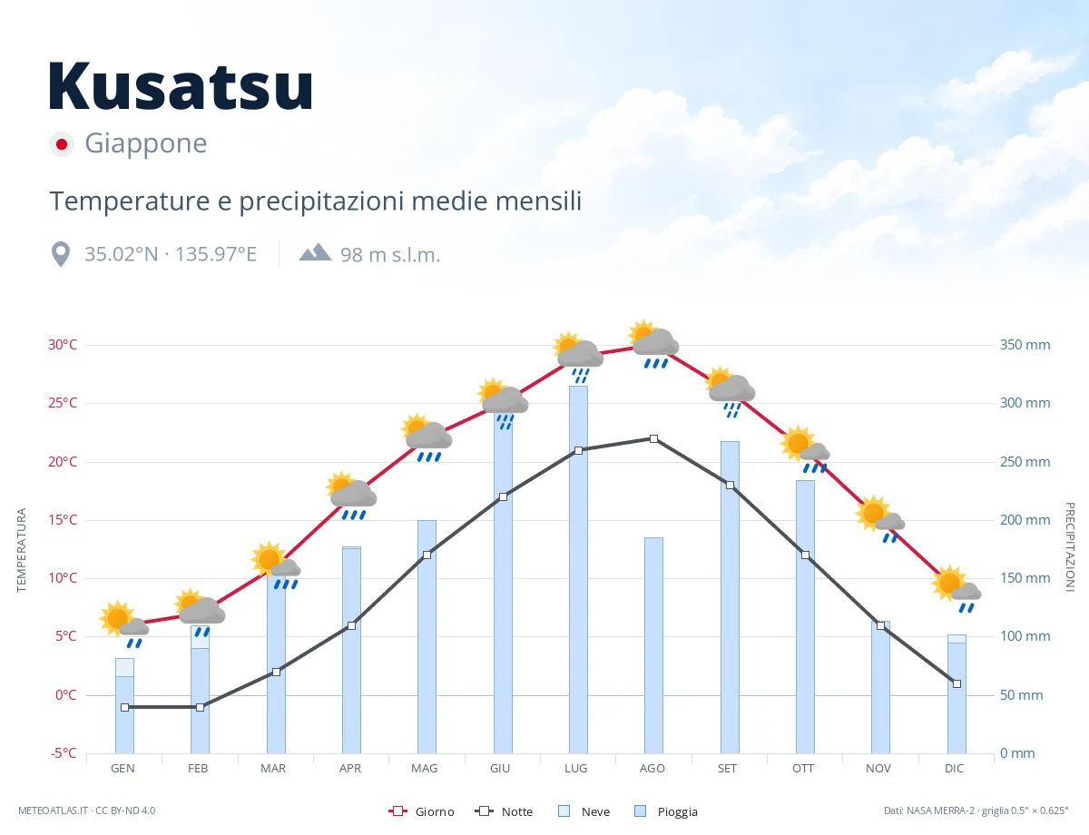 Kusatsu - temperature e precipitazioni medie mensili