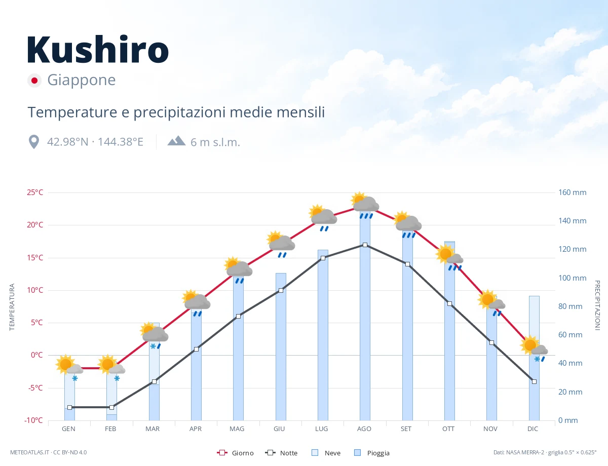 Kushiro - temperature e precipitazioni medie mensili