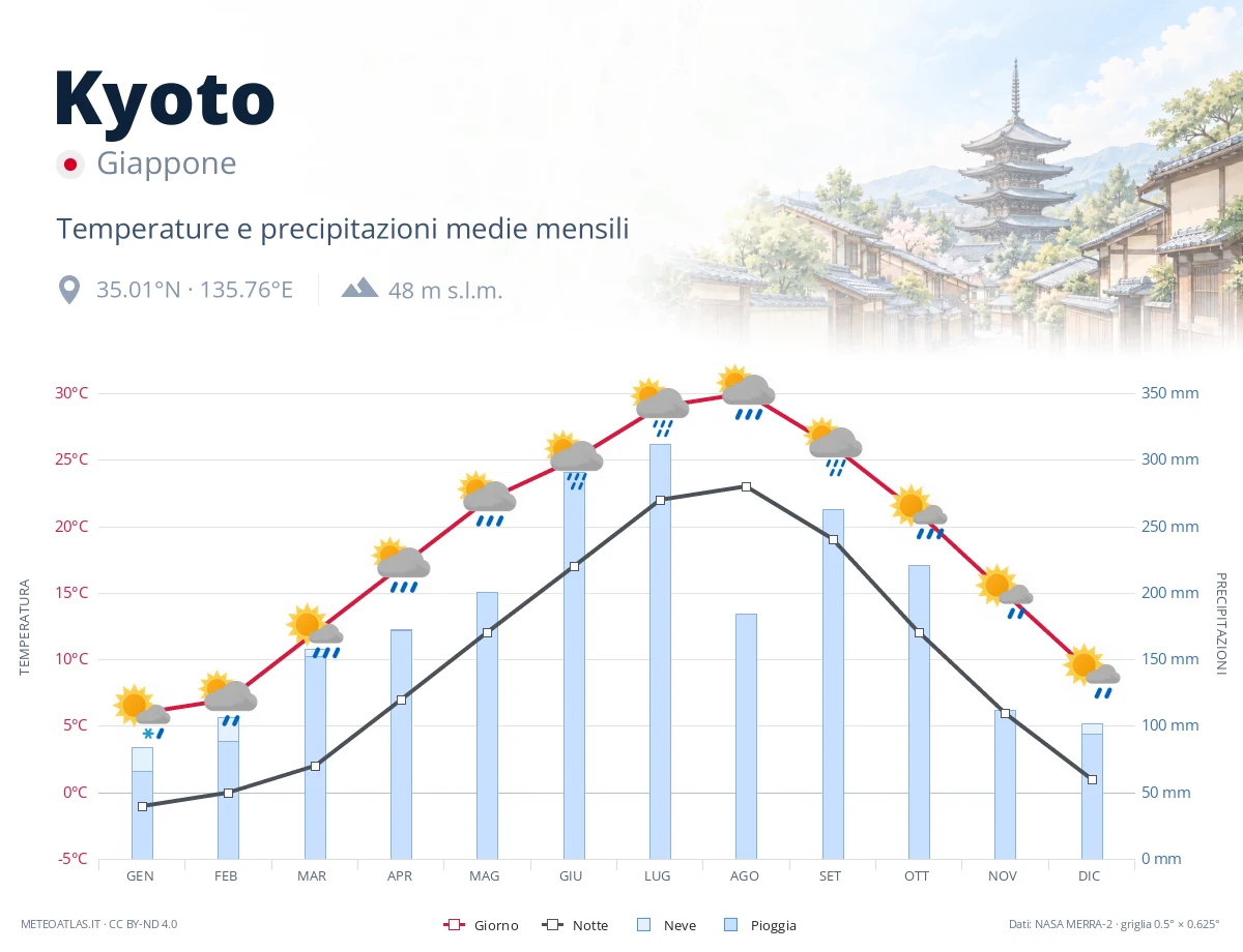 Kyoto - temperature e precipitazioni medie mensili