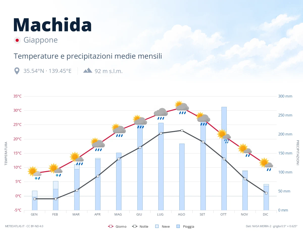 Machida - temperature e precipitazioni medie mensili