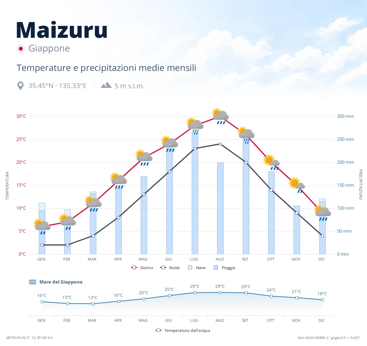 Maizuru - temperature e precipitazioni medie mensili