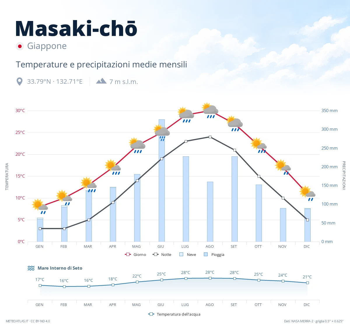 Masaki-chō - temperature e precipitazioni medie mensili