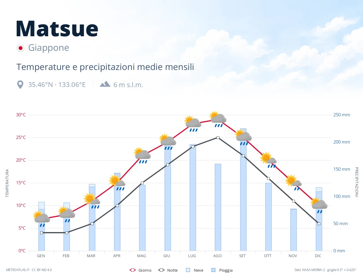 Matsue - temperature e precipitazioni medie mensili