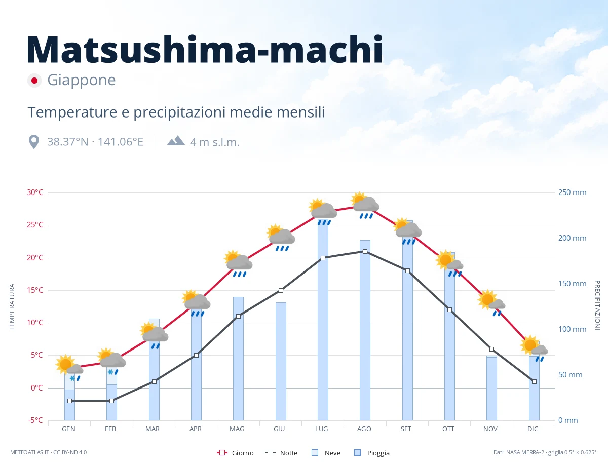 Matsushima-machi - temperature e precipitazioni medie mensili