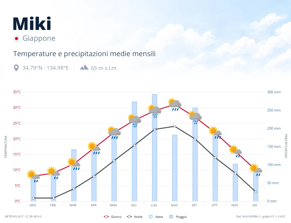Miki - temperature e precipitazioni medie mensili