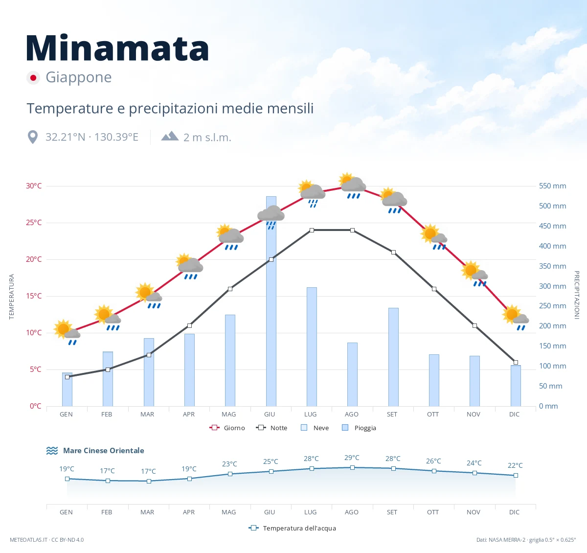 Minamata - temperature e precipitazioni medie mensili