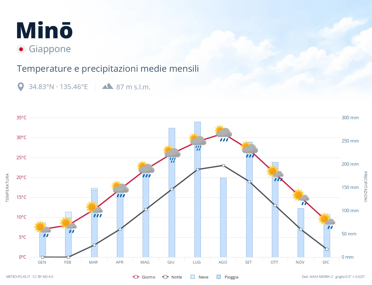 Minō - temperature e precipitazioni medie mensili