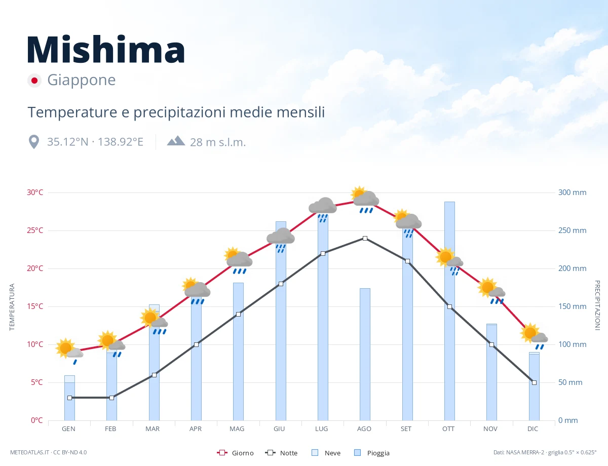 Mishima - temperature e precipitazioni medie mensili