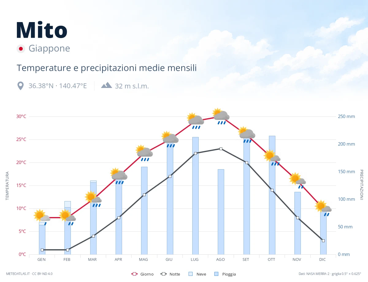 Mito - temperature e precipitazioni medie mensili