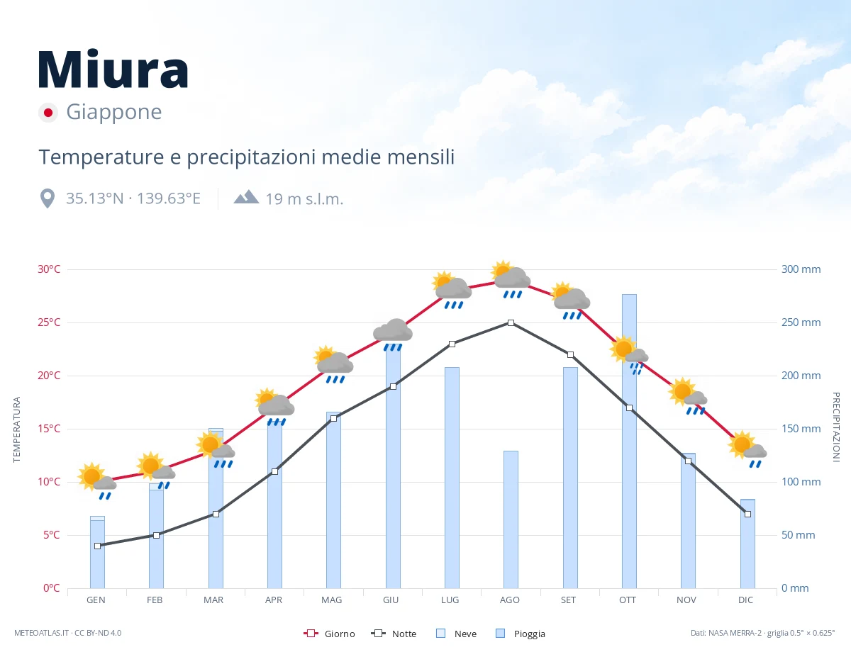 Miura - temperature e precipitazioni medie mensili