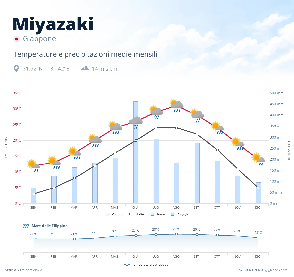 Miyazaki - temperature e precipitazioni medie mensili
