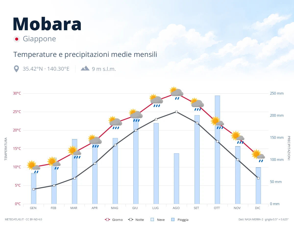 Mobara - temperature e precipitazioni medie mensili