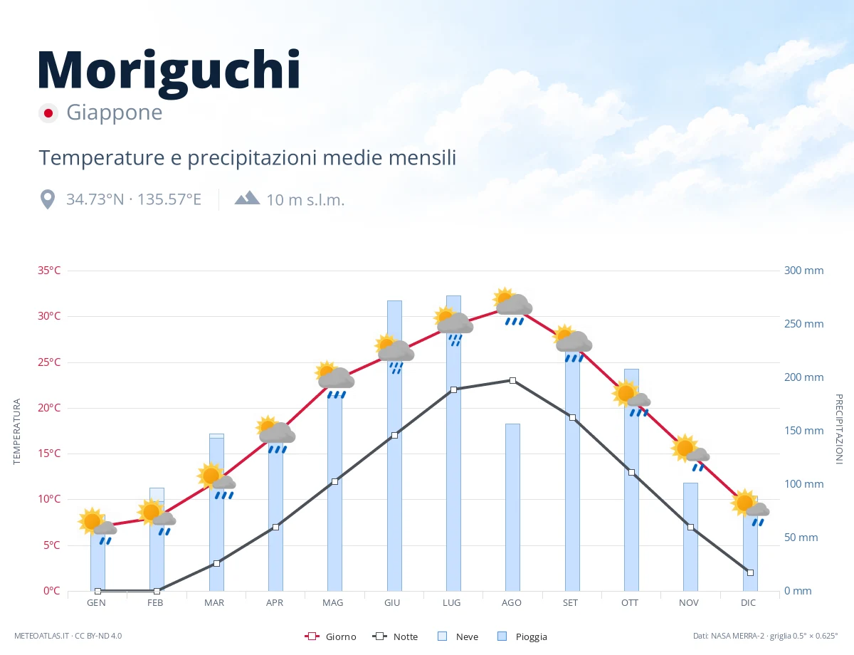 Moriguchi - temperature e precipitazioni medie mensili