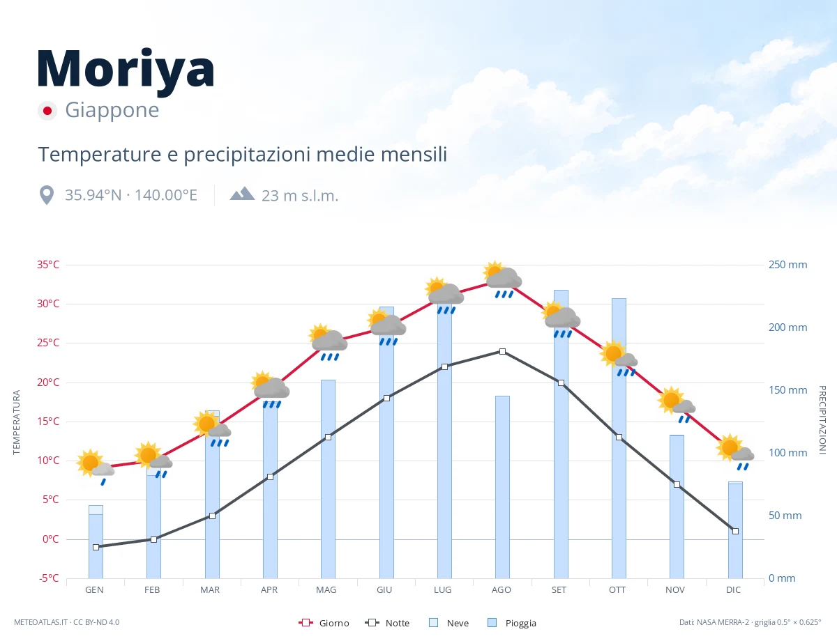 Moriya - temperature e precipitazioni medie mensili