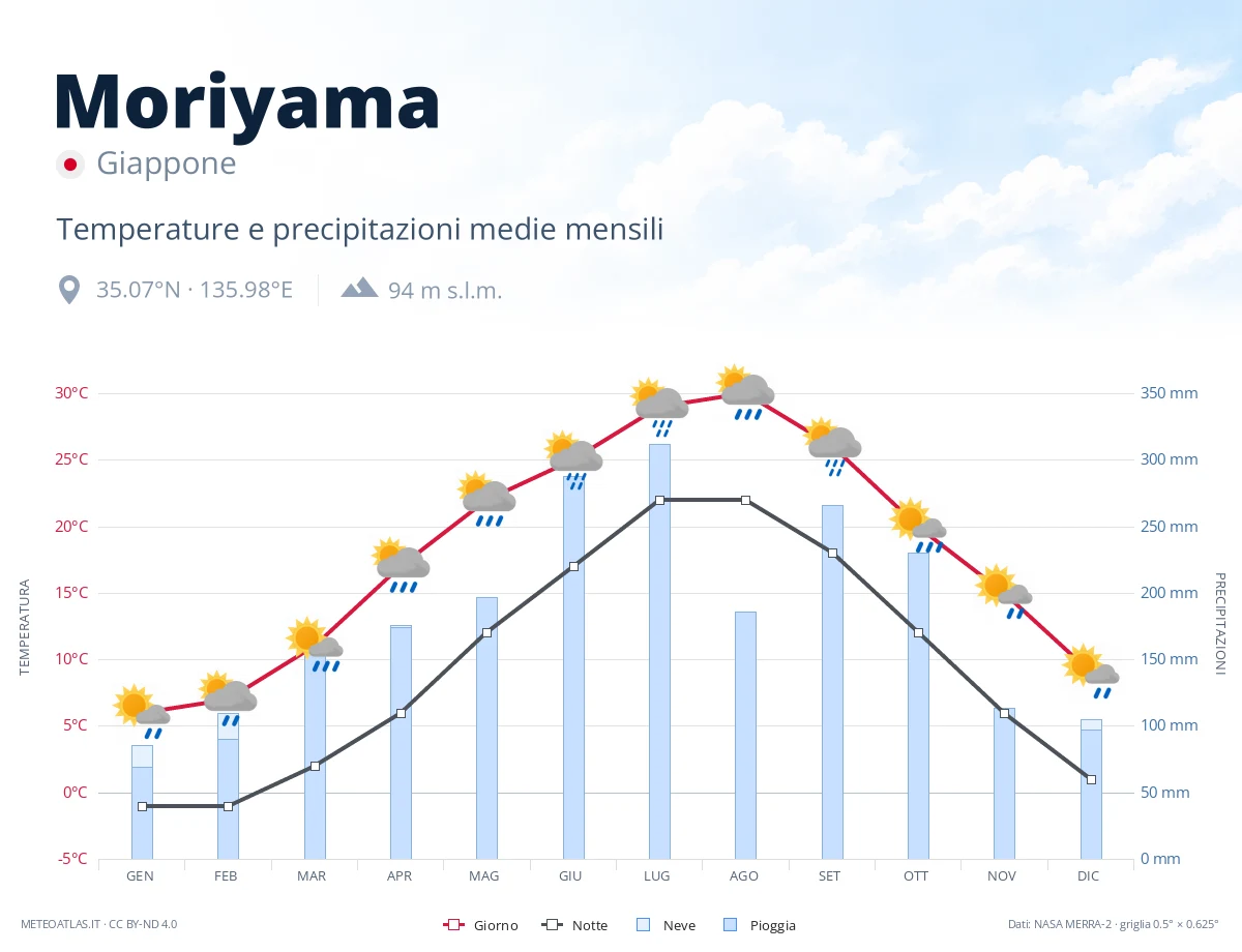 Moriyama - temperature e precipitazioni medie mensili