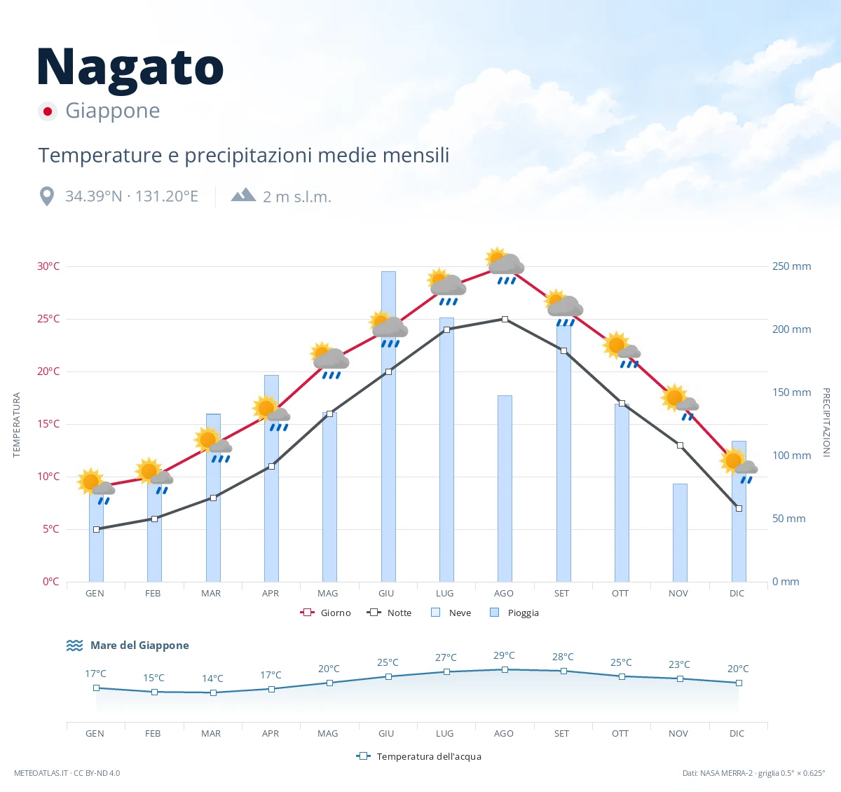 Nagato - temperature e precipitazioni medie mensili