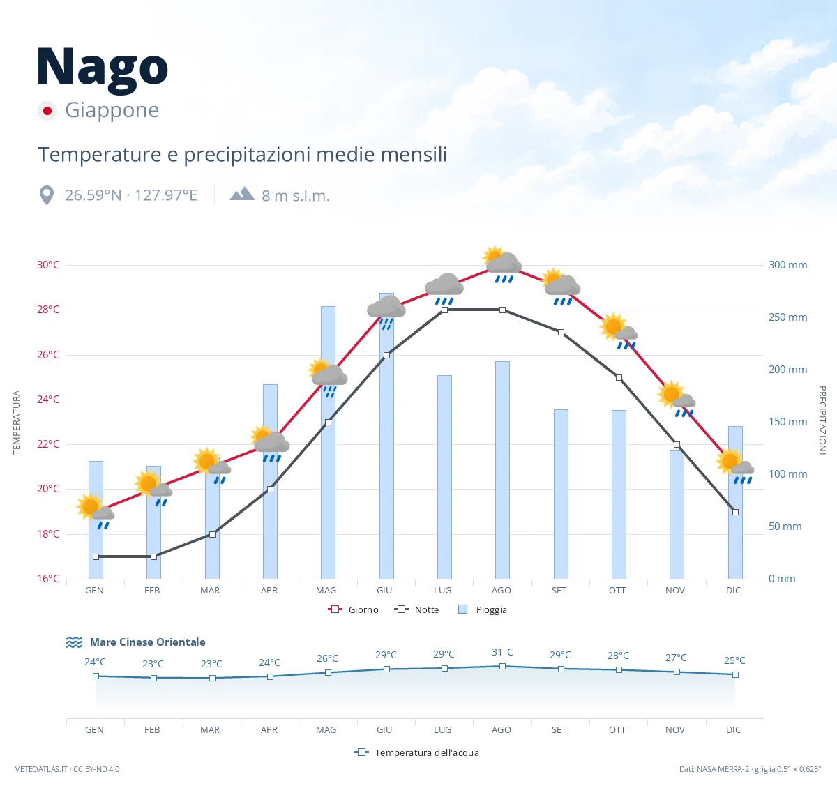 Nago - temperature e precipitazioni medie mensili