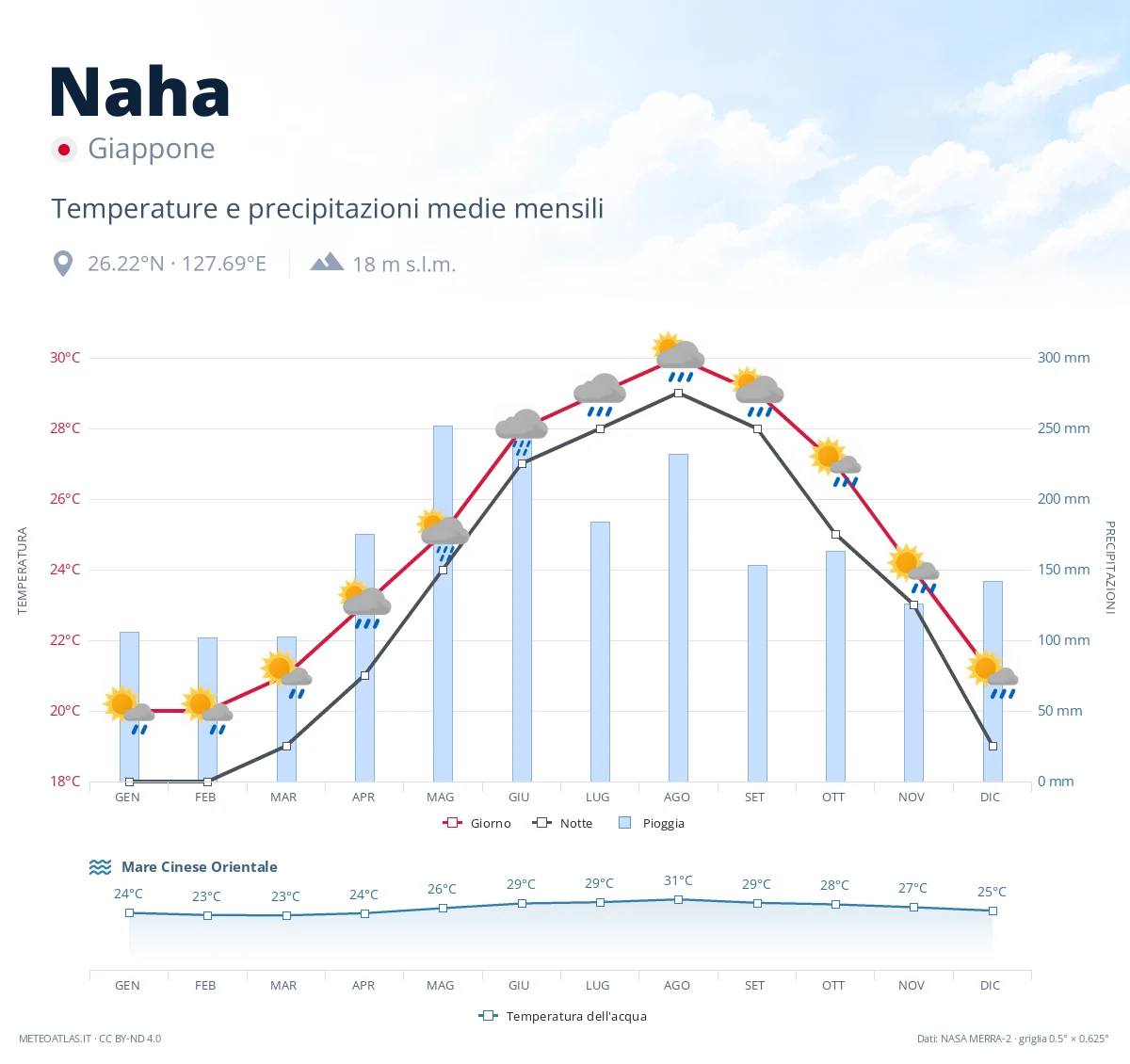 Naha - temperature e precipitazioni medie mensili