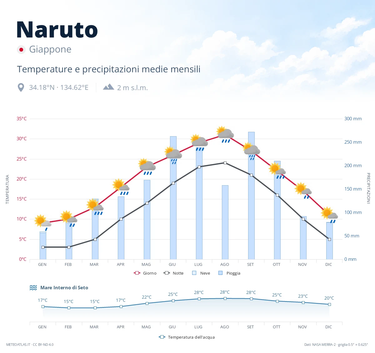 Naruto - temperature e precipitazioni medie mensili