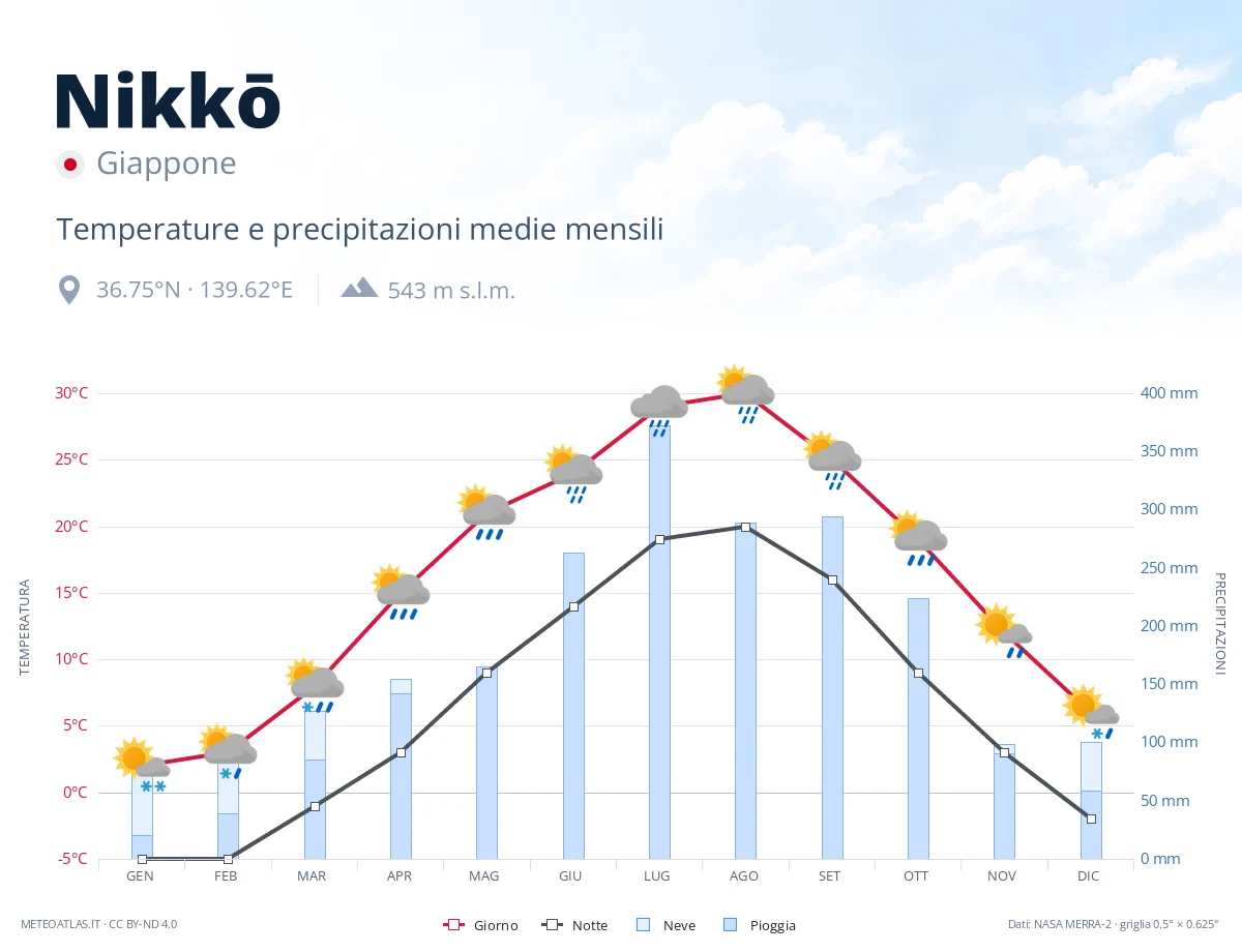 Nikkō - temperature e precipitazioni medie mensili