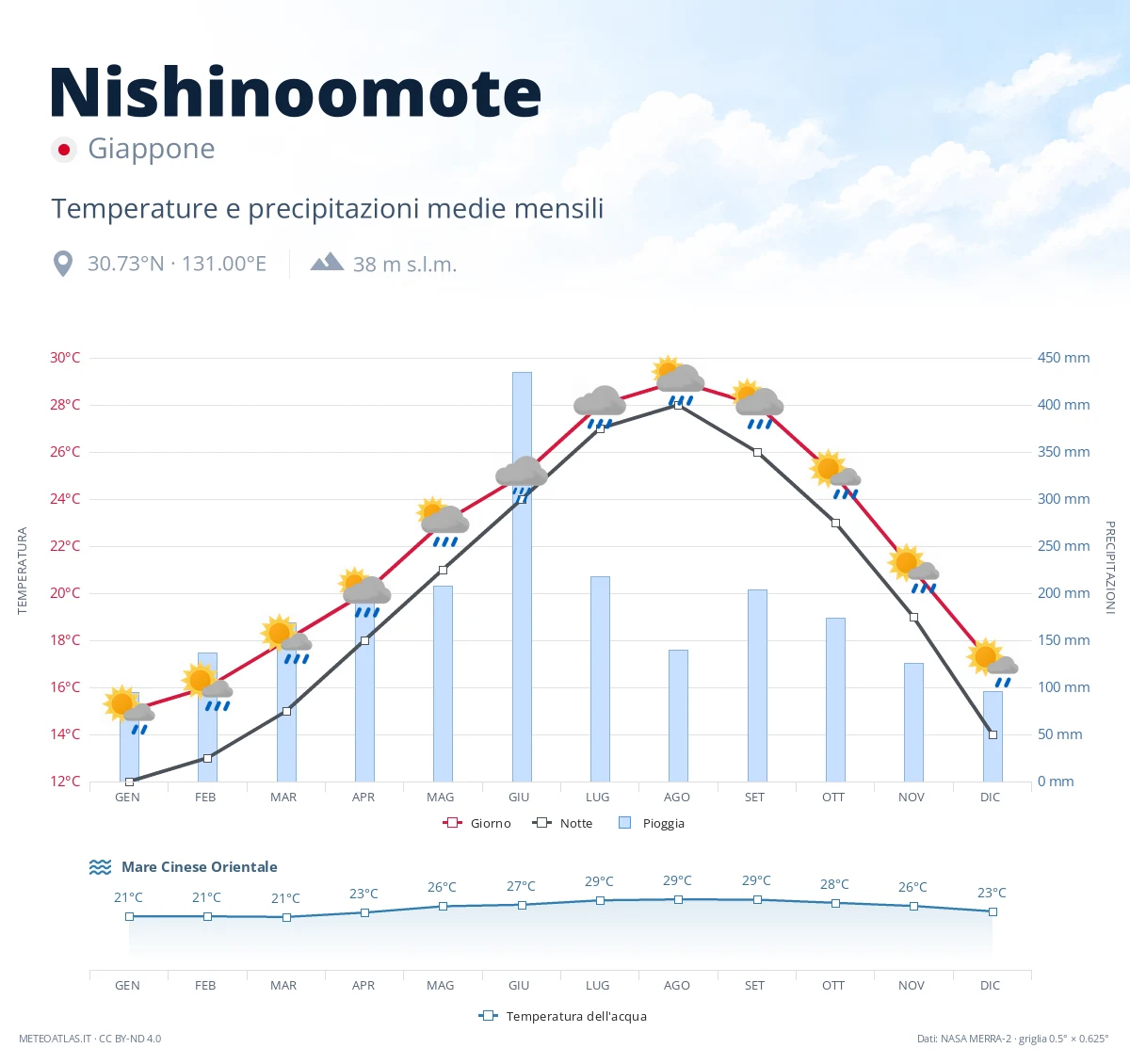 Nishinoomote - temperature e precipitazioni medie mensili