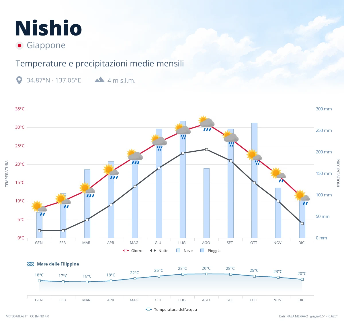 Nishio - temperature e precipitazioni medie mensili