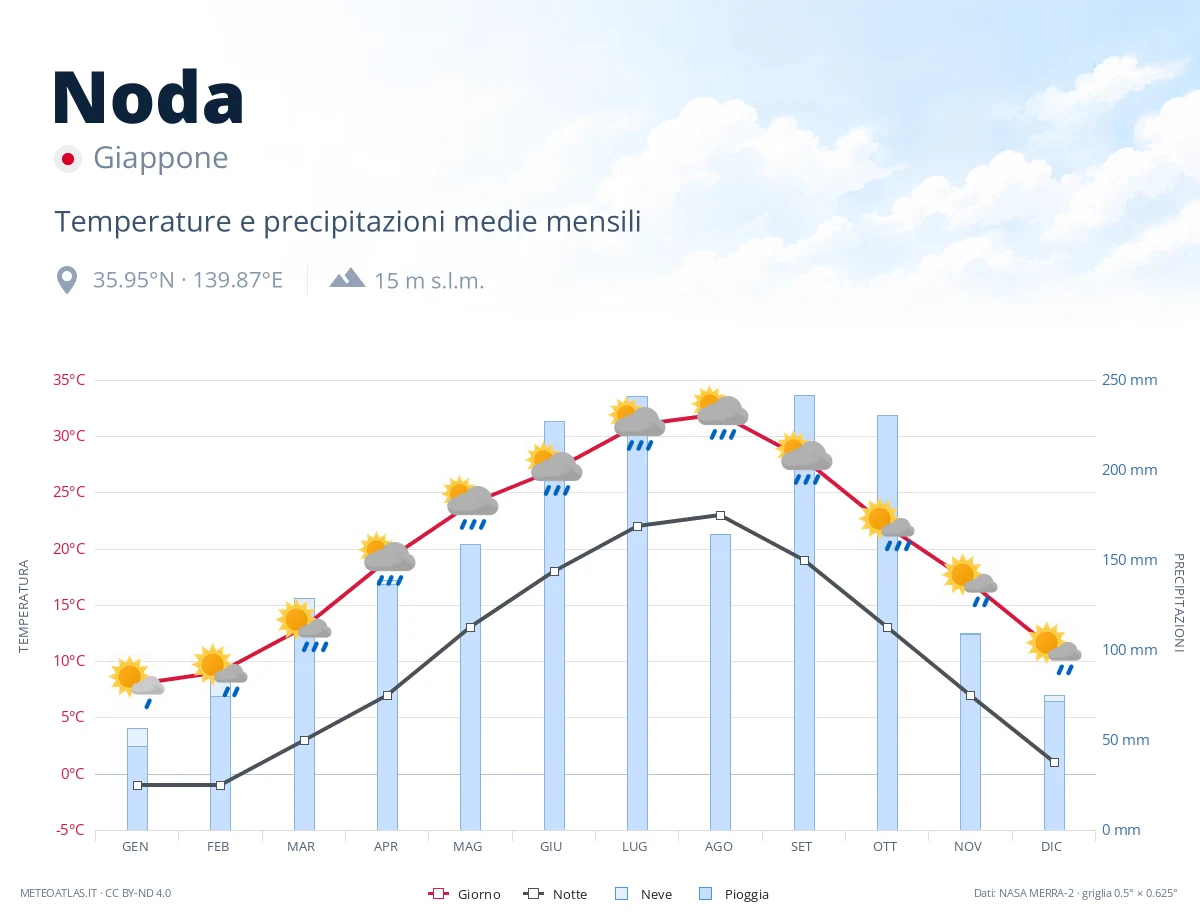 Noda - temperature e precipitazioni medie mensili