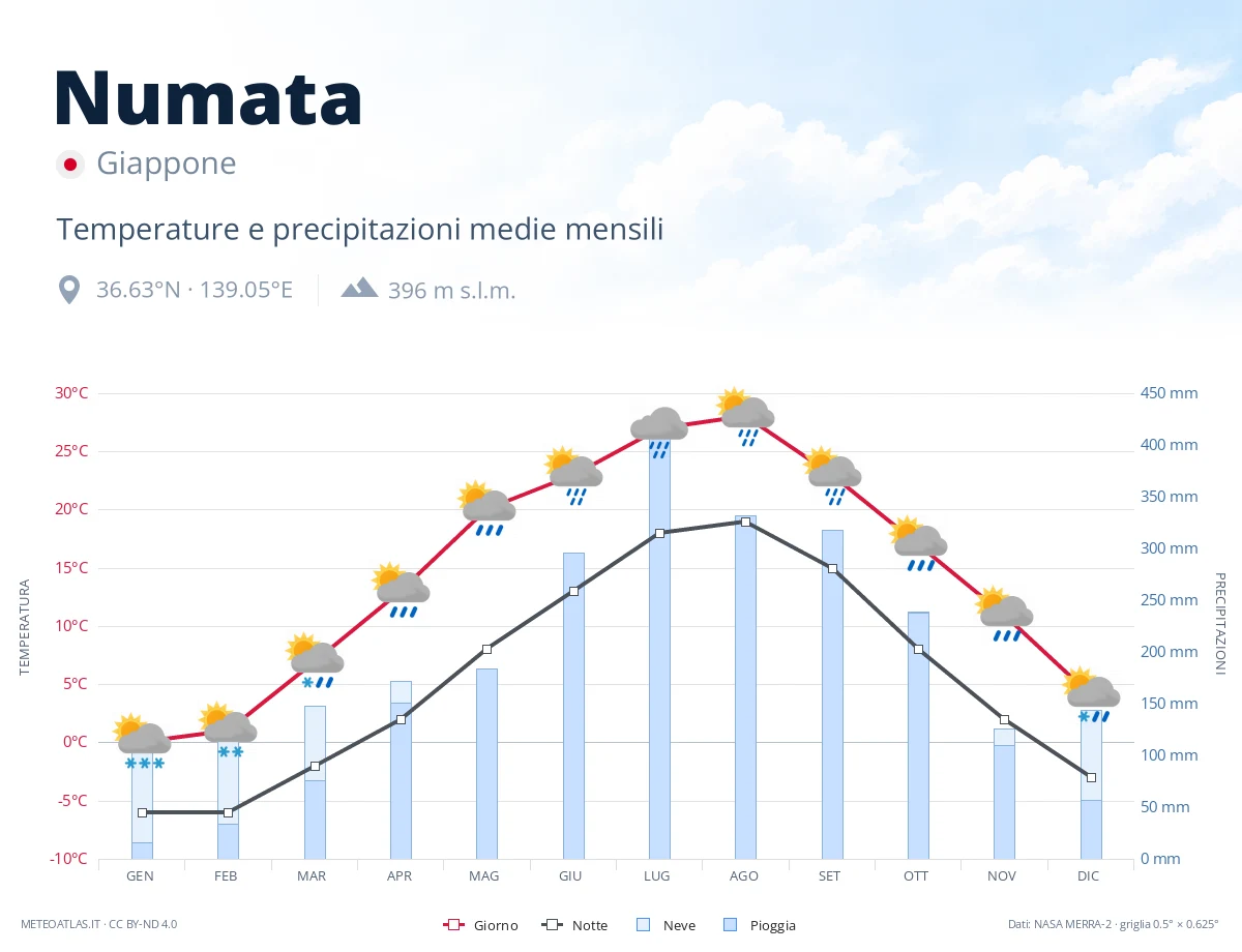 Numata - temperature e precipitazioni medie mensili
