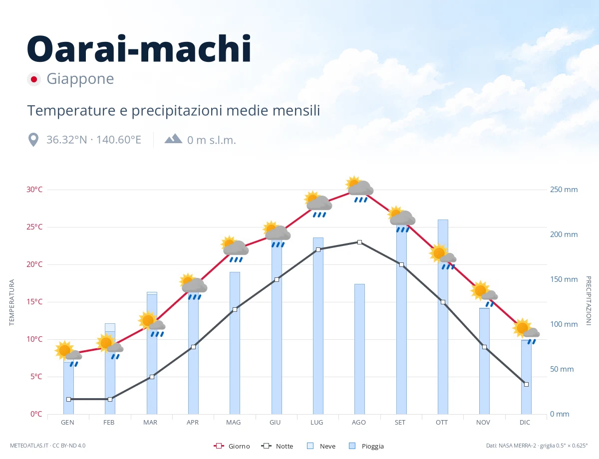 Oarai-machi - temperature e precipitazioni medie mensili