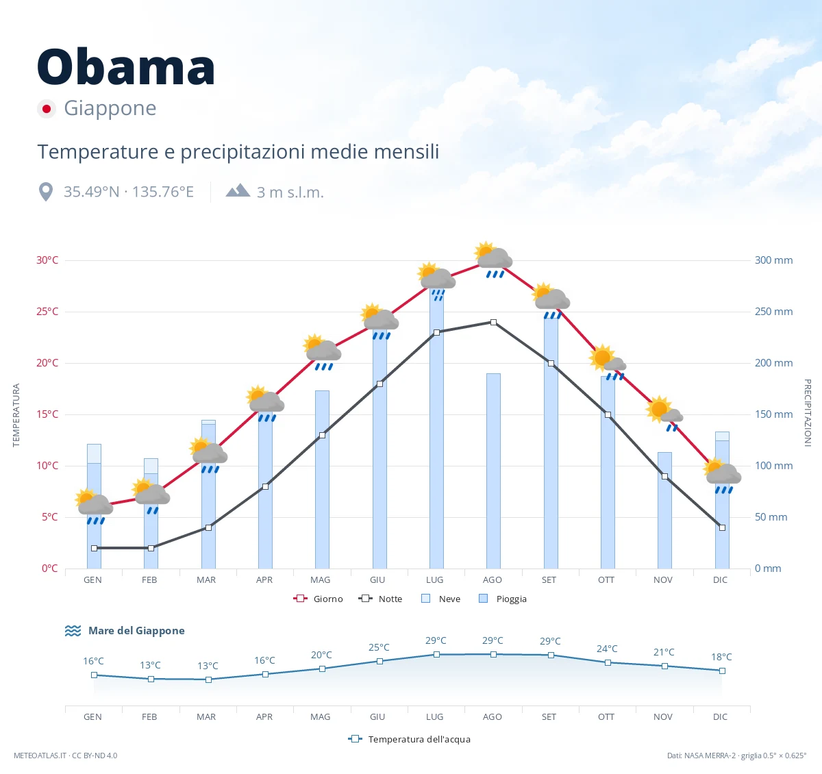 Obama - temperature e precipitazioni medie mensili