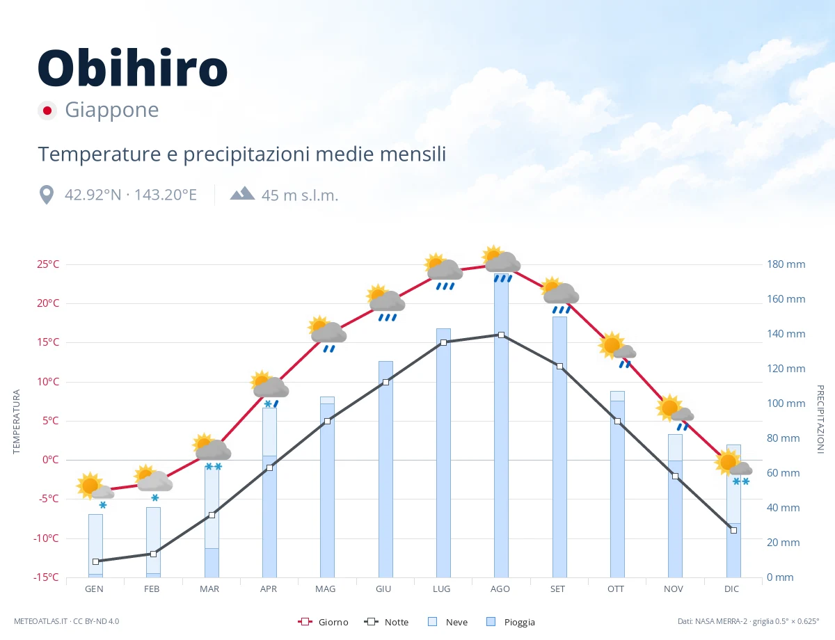 Obihiro - temperature e precipitazioni medie mensili