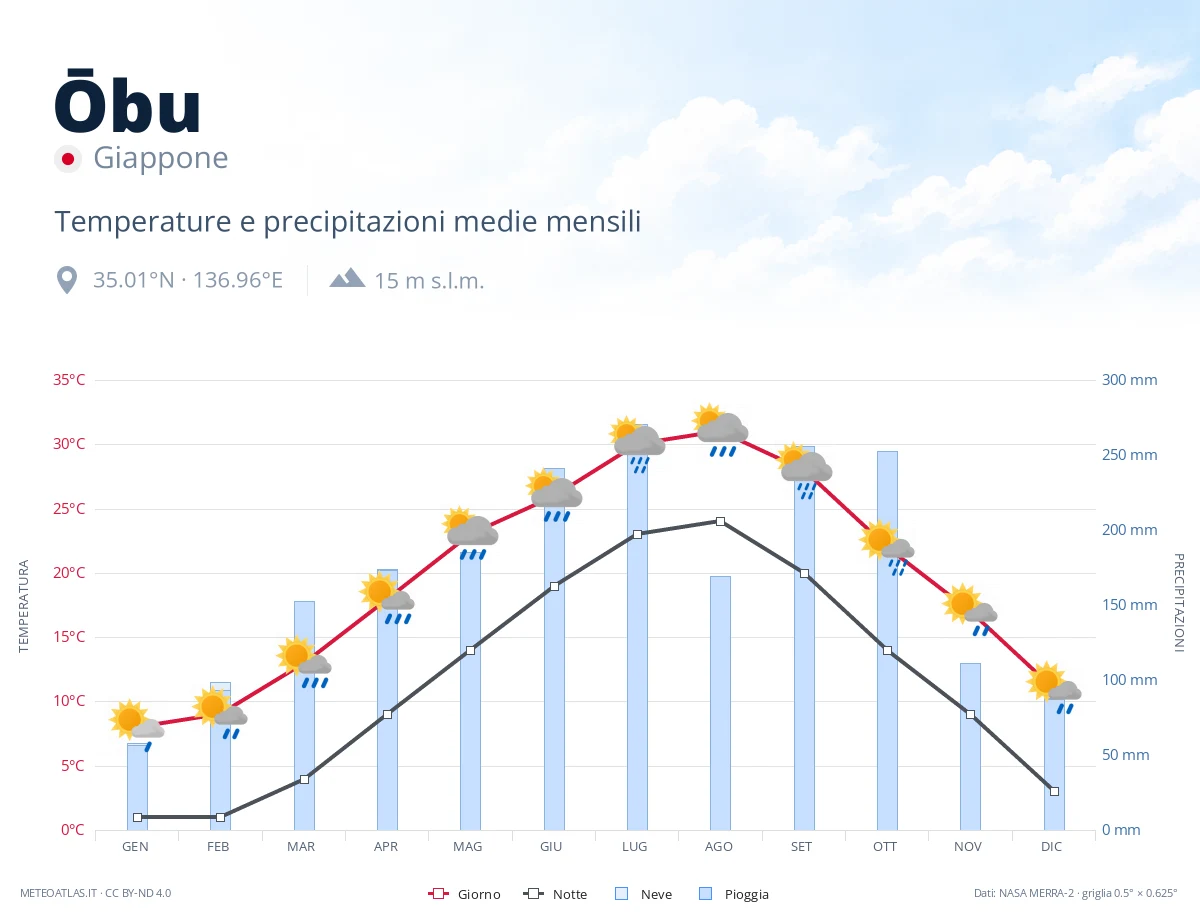 Ōbu - temperature e precipitazioni medie mensili